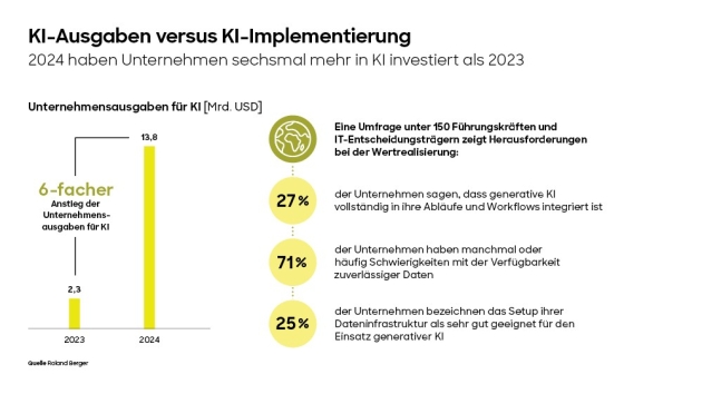 Viele Unternehmen scheitern an der Umstellung ihrer Prozesse auf KI - Investitionen in KI haben sich seit 2023 versechsfacht; aber nur 27 Prozent der befragten Unternehmen haben KI vollständig in Betriebsabläufe integriert - Quelle: Roland Berger